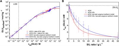 Uptake of Pu(IV) by hardened cement paste in the presence of gluconate at high and low ionic strengths